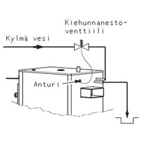 Terminen turvaventtiili Jäspi TSK 3/4 R