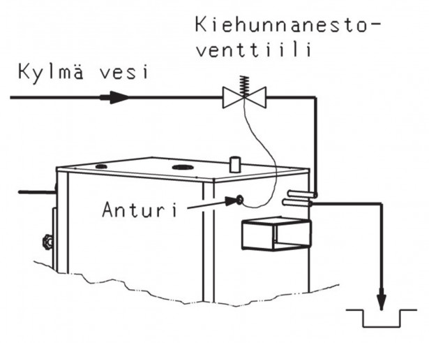 Terminen turvaventtiili Jäspi TSK 3/4 R