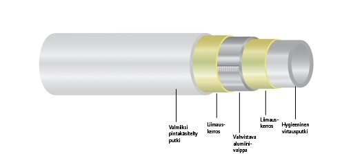 Komposiittiputki Uponor 40x4,0 mm/5 m salko