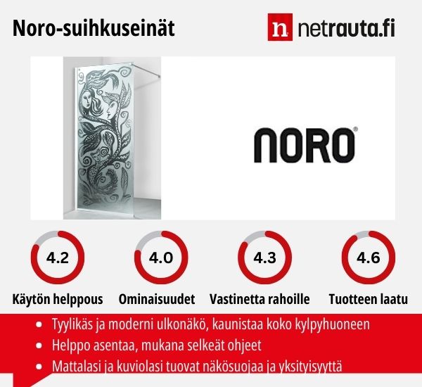 Noro suihkuseinät kokemuksia ja arvosteluja