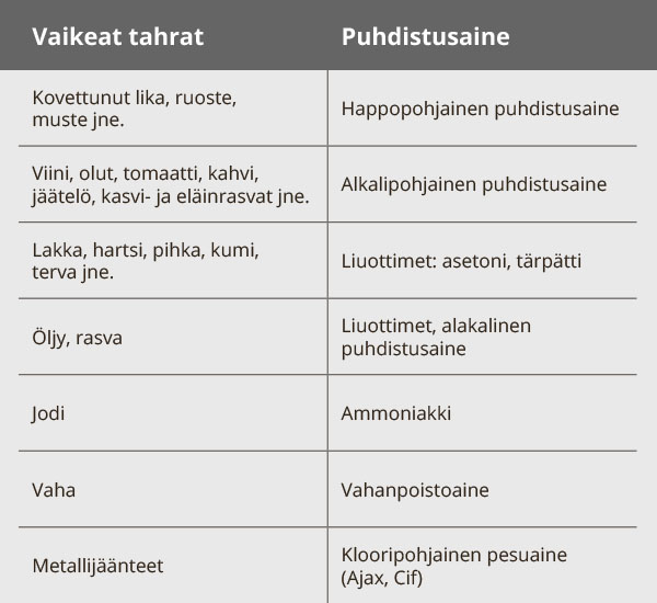 Laattojen puhdistus