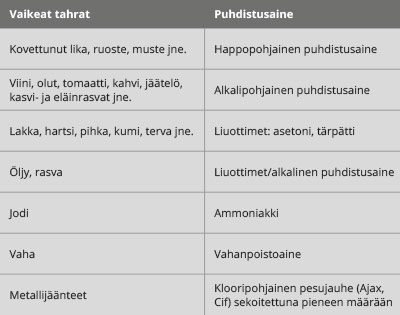 Keraamisten laattojen puhdistus Keraamisten laattojen puhdistus