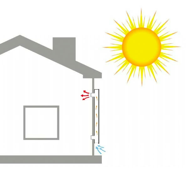 Sunwind-aurinkoilmalämmittimen toimintaperiaate
