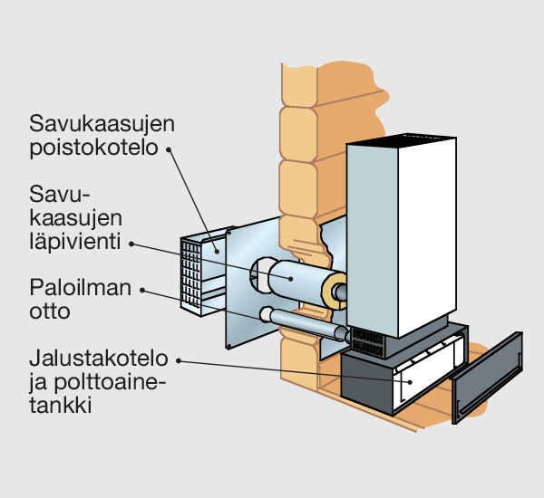 Wallas-mökkilämmittimen asennuskuva
