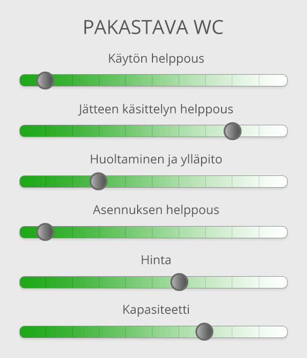 Separett - Pakastava WC