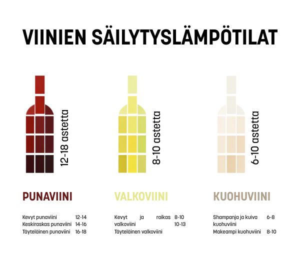 Viinin säilytyslämpötila